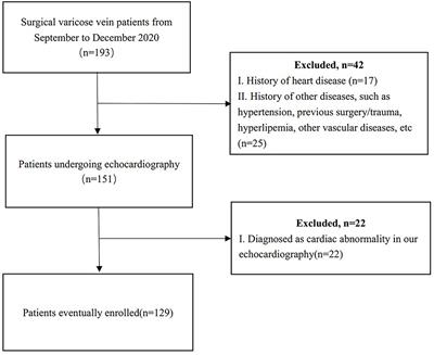 Cardiac Doppler Parameters and Progress in Clinical Manifestation of Primary Lower Extremity Varicose Veins: A Prospective Study in China